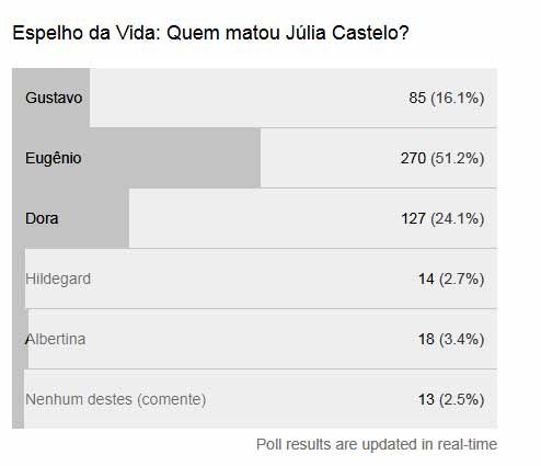 (Imagem: TV Novelas) Resultado da Enquete
